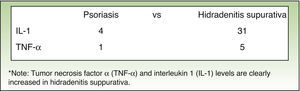 Comparative levels of proinflammatory cytokines (in number of times increased) in the skin of patients with hidradenitis suppurativa compared with psoriasis.