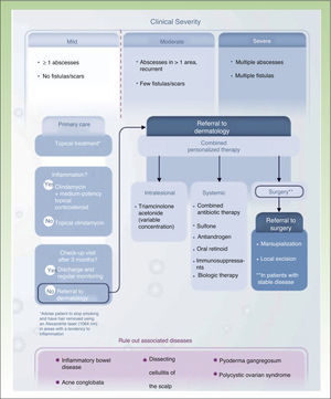 Treatment algorithm for hidradenitis suppurativa. Source: Martorell.45