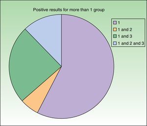 Distribution of patients according to the classification of Baeck et al.10 All patients were sensitized to group 1 corticosteroids. Sensitization was to group 1 only in 19 cases (57.6%) and to more than 1 group in 14 cases (42.4%), as follows: 2 patients (6.1%) were sensitized to groups 1 and 2; 8 patients (24.2%) were sensitized to groups 1 and 3; and 4 patients (12.1%) were sensitized to groups 1, 2, and 3.
