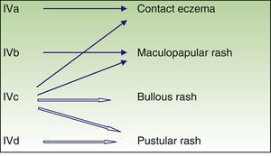 Mechanisms of hypersensitivity in drug-related exanthemas.