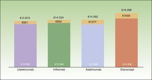 Average cost per patient at the end of the first year of treatment according to the biologic therapy initially prescribed. The colored portion of the bar represents the cost for patients who complete the year on the same therapy; the orange portion represents the cost of rescue therapy with a different biologic agent.