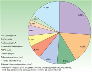 Frequency of incidentalomas identified using computed tomography for baseline staging of the study patients. CNS indicates central nervous system; MPN, multiple pulmonary nodule; SOL, space-occupying lesion; SPN, solitary pulmonary nodule.