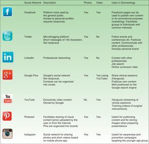 Main social networks: characteristics and possible uses in dermatology.