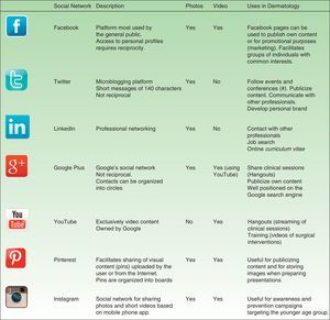 Main social networks: characteristics and possible uses in dermatology.