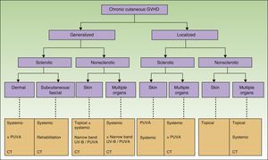 Flow chart for treatment of chronic cutaneous GVHD. GVHD refers to graft-vs-host disease; CT, clinical trial; PUVA, psoralen plus UV-A; NB-UV-B, narrow-band UV-B. Adapted from Hymes et al.23
