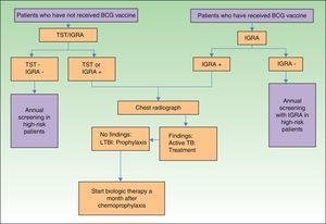 Proposed LTBI screening algorithm for patients with moderate to severe psoriasis before initiation of biologic therapy. BCG indicates bacillus Calmette-Guérin; TST, tuberculin skin test; IGRA, interferon γ release assay; LTBI, latent tuberculosis infection.