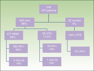 Sociodemographic characteristics, sexual orientation, and HIV status of patients seen at the STI unit of Hospital Clínic Barcelona. STI indicates sexually transmitted infection; MSM, men who have sex with men; HTS, heterosexuals; HIV, human immunodeficiency virus; dx, diagnosis(es).
