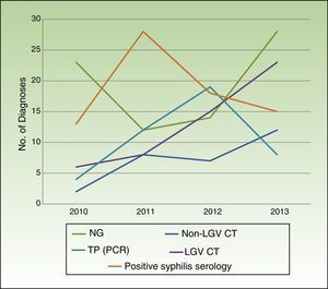 Changes in number of main microbiological diagnoses over the study period. NG indicates Neisseria gonorrhoeae; LGV, lymphogranuloma venereum; CT, Chlamydia trachomatis; TP, Treponema pallidum; PCR, polymerase chain reaction.