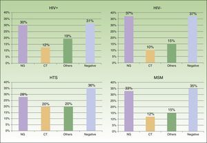 Distribution of microorganisms responsible for urethritis according to HIV status and sexual orientation. HIV indicates human immunodeficiency virus; HTS, heterosexuals; MSM, men who have sex with men; NG, Neisseria gonorrhoeae; CT, Chlamydia trachomatis.