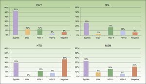Distribution of microorganisms responsible for genital or anal ulcers according to HIV status and sexual orientation. HIV indicates human immunodeficiency virus; HTS, heterosexuals; MSM, men who have sex with men; LGV, lymphogranuloma venereum; HSV, herpes simplex virus.