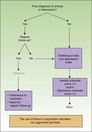 Algorithm for managing anxiety and depression in dermatology. Source: Dauden et al.19