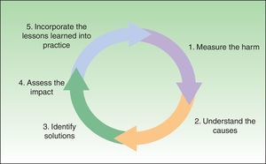 The cycle of patient safety research.