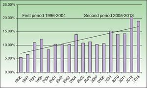 Incidence of ACD to cosmetics.
