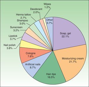 Cosmetics responsible for ACD to cosmetics.