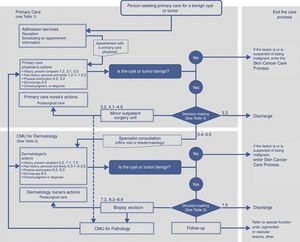 Clinical pathway showing how the patient with a benign cyst or tumor moves through the various care settings. Numerical references refer to Tables 1 or 2, which list quality-of-care characteristics to apply in primary care centers and dermatology CMUs, respectively. Patients treated in a minor outpatient surgery unit or in the dermatology CMU will be referred back to the family practitioner or dermatologist at the primary care center who first attended the patient so that the referring physician can see the results of pathologic examination. CMU refers to clinical management unit.