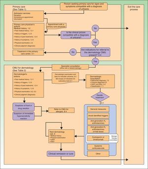 Flow chart of the urticaria patient's pathway through the different parts of the health care system. CMU refers to clinical management unit; UAS7, Urticaria Activity Score 7; DQLI, Dermatology Quality of Life Index.