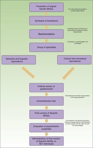 Flowchart showing process used to translate, culturally adapt, and validate the Actinic Quality of Life Questionnaire (AKQoL) in Spanish.
