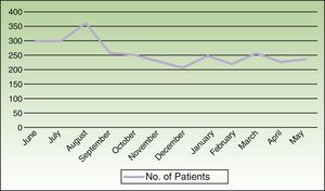 Distribution of dermatologic emergencies by month.