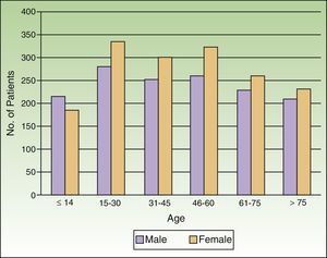 Distribution by age and sex.