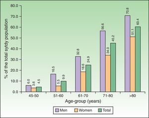 Prevalence of AK according to age and sex.