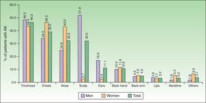 Body-site distribution of AK according to sex.