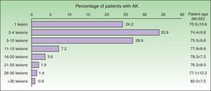 Number of lesions according to age.