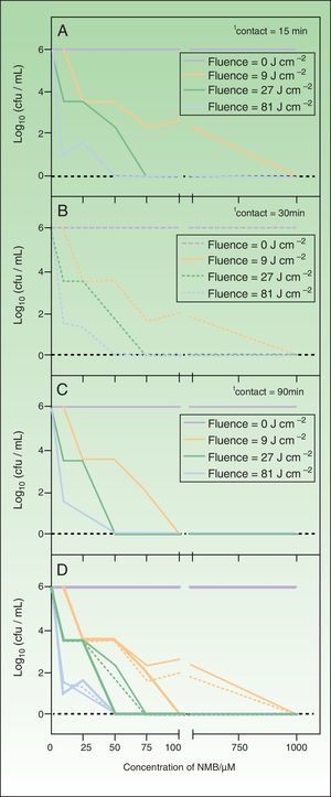 Logarithmic reduction of the number of colony-forming units per mL of Trichophyton mentagrophytes after photodynamic therapy with new methylene blue, in which the sample was irradiated at 620-645nm. A, contact time 10minutes. B, contact time 30minutes.C, contact time 90minutes. In all panels, the red function indicates the control light; green function, fluence 9J/cm−2; pink function, fluence 27J/cm−2; blue function, fluence 81J/cm−2. D, summary of results for all contact times tested (thin line, 10minutes; broken line, 30minutes; thick line, 90minutes).