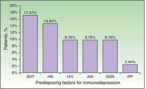 Predisposing factors found in patients considered immunocompromised (n=24). SOT indicates solid organ transplant; HN, hematologic neoplasm; HIV, human immunodeficiency virus; AID, autoimmune disease; SON, solid organ neoplasm; IPF, idiopathic pulmonary fibrosis.