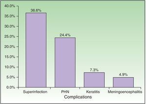 Complications of disseminated herpes zoster (n=41). PHN indicates postherpetic neuralgia.
