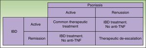 Proposed therapeutic approach to paradoxical reactions in inflammatory bowel disease in treatment of antitumor necrosis factor agents.