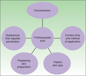 Factors that determine the peeling action of trichloroacetic acid. Source: Vavouli et al.10