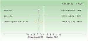 Forest plot comparing response rates for conventional versus daylight PDT according to intention-to-treat analysis. The figure shows that the CIs were below the noninferiority margins established a priori (20% by Rubel et al.1919 and 15% by Lacour et al.20). Thus, daylight PDT can be considered noninferior. PDT refers to photodynamic therapy and diff. to difference.