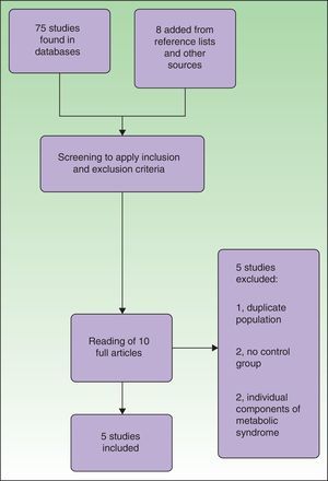 Flow chart of the process of screening observational studies on the association between psoriasis and metabolic syndrome.