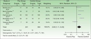 Forest plot of the prevalence of metabolic syndrome in psoriasis patients in the meta-analyzed observational studies. A Mantel-Haenszel (M-H) fixed-effect method was used to calculate the ORs and 95%CIs. Pso refers to psoriasis at any level of severity or point in diagnosis; OR, odds ratio.