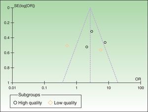 Funnel plot of the prevalence of metabolic syndrome in patients with psoriasis according to quality of study design used in the meta-analyzed studies. OR refers to odds ratio; SE, standard error.