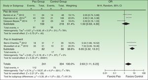 Forest plots of the prevalence of metabolic syndrome in subgroups of patients with psoriasis formed according to patient characteristics. A Mantel-Haenszel (M-H) fixed-effect method was used to calculate the ORs and 95%CIs. Pso refers to psoriasis at any level of severity or point in diagnosis; OR, odds ratio.