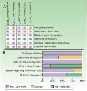 Assessment of risk of bias. A, Within studies. B, Between studies.