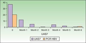 Changes in Urticaria Activity Score 7 (UAS7) scores and hepatitis B viral loads measured by polymerase chain reaction (PCR HBV) during treatment with omazlizumab.