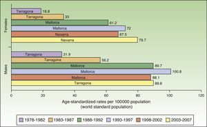 Age-standardized Spanish incidence of melanoma per 100000 inhabitants.