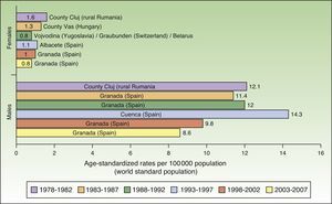 Age-standardized European incidence of lip cancer per 100000 inhabitants.
