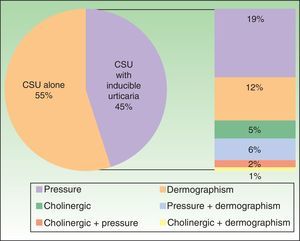 Patients with CSU and inducible urticaria. CSU indicates chronic spontaneous urticaria.
