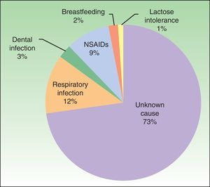 Causes of CSU in the present study. CSU indicates chronic spontaneous urticaria; NSAID, nonsteroidal anti-inflammatory drug.