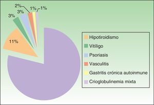 Patients with chronic spontaneous urticaria and an autoimmune disease.