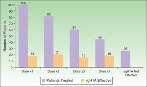 Response to treatment with increasing doses of sgH1A. sgH1A indicates second-generation H1 antihistamine.