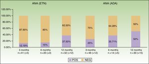 Induction of ANAs during the first year of the study in both treatment groups. ANA indicates antinuclear antibody; ADA, adalimumab; ETN, etanercept; NEG, negative; POS, positive.