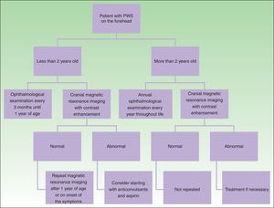Diagnosis of Sturge Weber Syndrome.