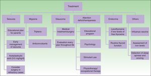 Diagnosis of Sturge Weber Syndrome.