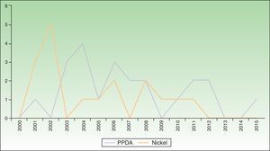 Cases of sensitization to nickel and paraphenylenediamene: annual data.