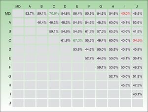 Percent agreement for paired human observers A–J and the MDi-Psoriasis application. The first row shows the percent agreement between the application and each of the psoriasis experts.