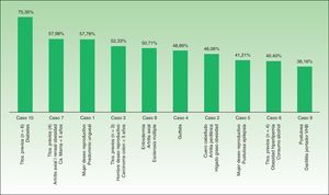 Percent agreement between the experts and the MDi-Psoriasis application on each of the 10 cases. Pso refers to psoriasis; HBV, hepatitis B virus.